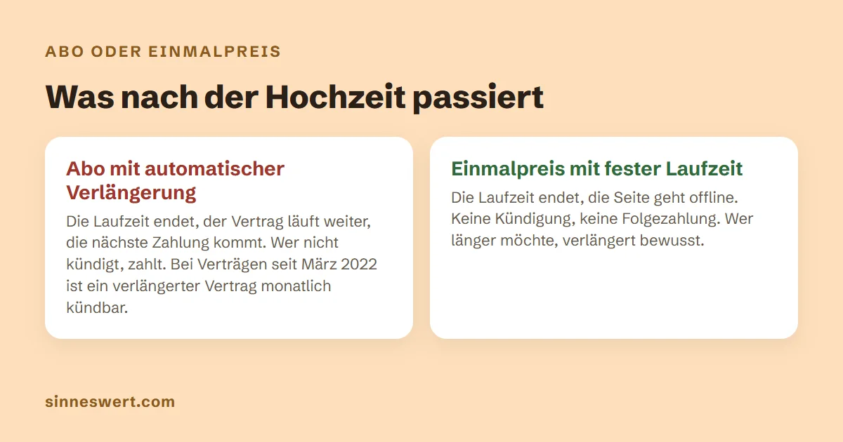 Vergleich: Abo mit automatischer Verlängerung, der Vertrag läuft nach der Laufzeit weiter und die nächste Zahlung kommt. Einmalpreis mit fester Laufzeit, die Seite geht offline, keine Kündigung, keine Folgezahlung.