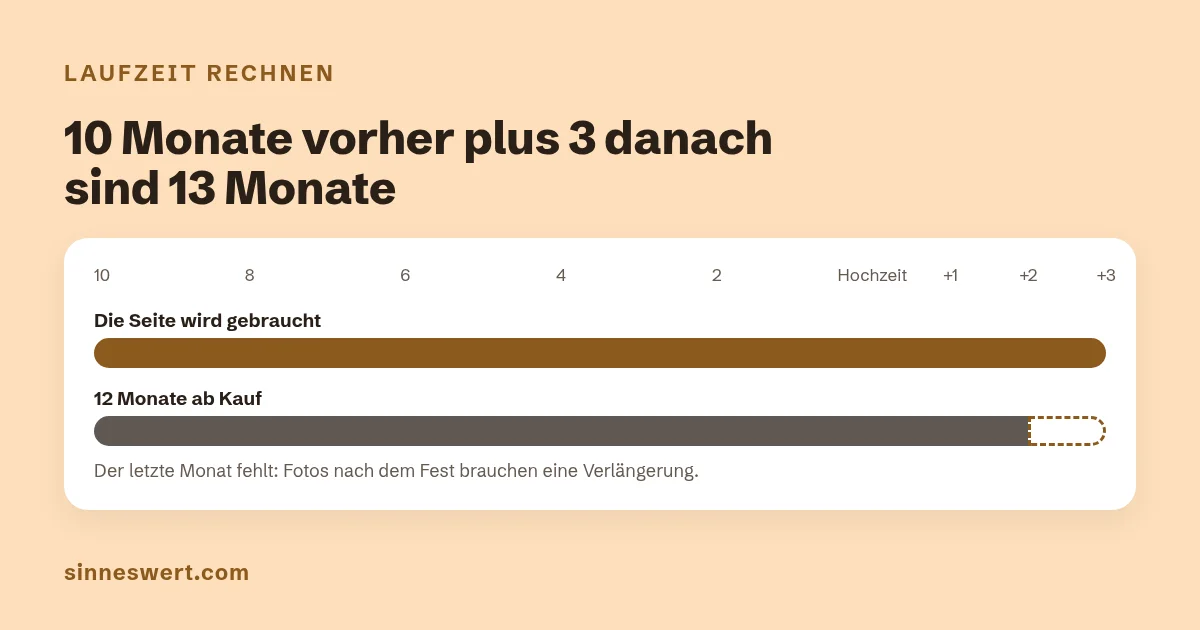 Grafik: Zeitleiste von zehn Monaten vor der Hochzeit bis drei Monate danach, darunter ein Balken für 12 Monate ab Kauf, der einen Monat zu früh endet.