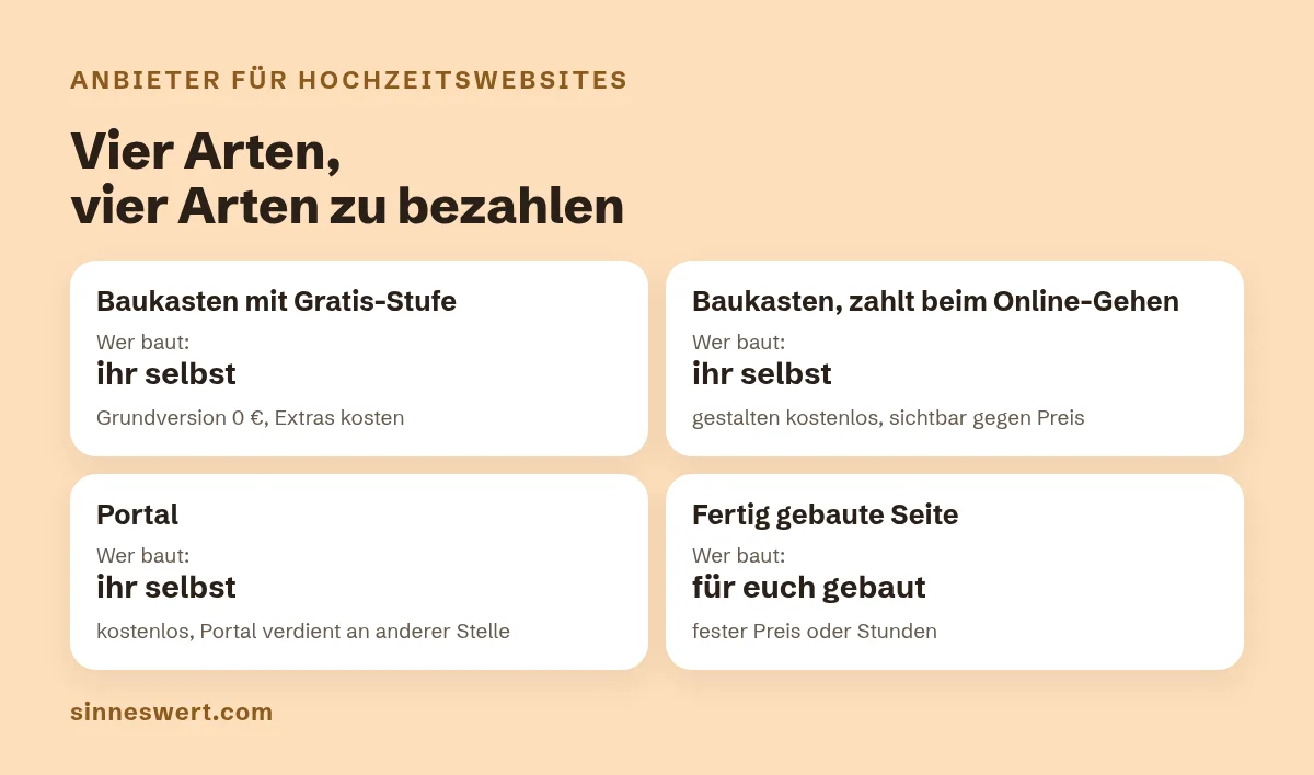 Grafik: vier Arten von Anbietern für Hochzeitswebsites, vom Baukasten mit Gratis-Stufe bis zur fertig gebauten Seite, jeweils mit Wer baut und wie bezahlt wird.