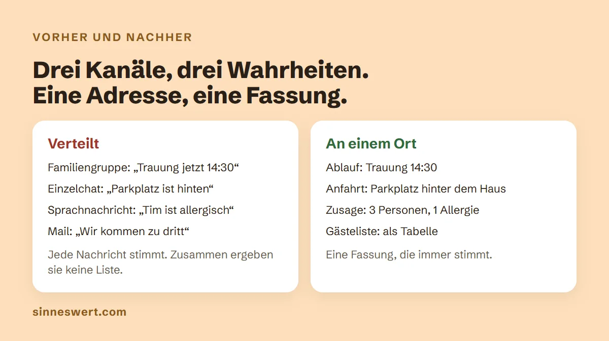 Gegenüberstellung: verteilt auf Familiengruppe, Einzelchat, Sprachnachricht und Mail ergeben die Angaben keine Liste. An einem Ort stehen Ablauf, Anfahrt, Zusage und Gästeliste in einer Fassung.