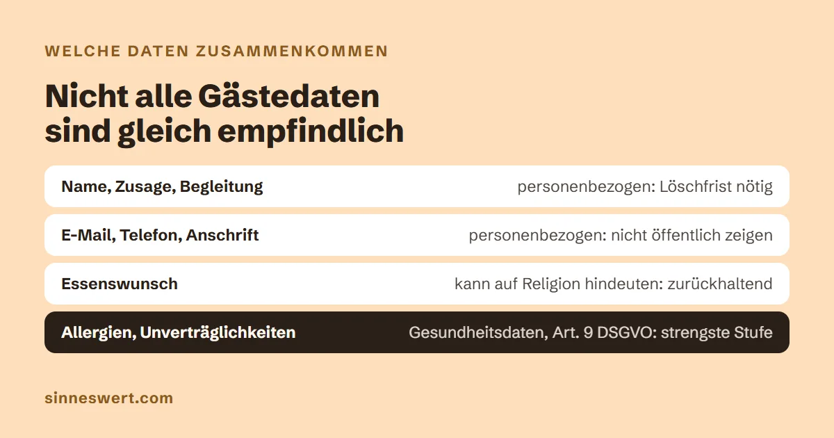 Grafik mit vier Stufen: Name, Zusage und Begleitung brauchen eine Löschfrist, E-Mail, Telefon und Anschrift gehören nicht öffentlich gezeigt, Essenswünsche können auf Religion hindeuten, Allergien sind Gesundheitsdaten nach Artikel 9 DSGVO.