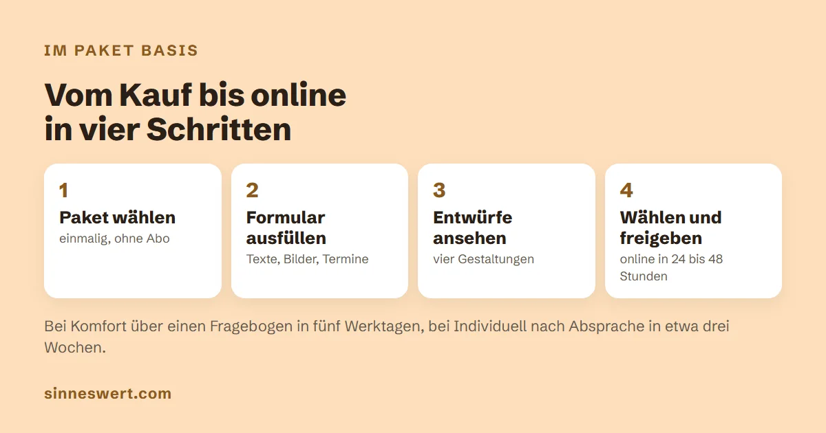 Grafik mit vier Schritten im Paket Basis: Paket wählen, Formular ausfüllen, vier Entwürfe ansehen, wählen und freigeben, online in 24 bis 48 Stunden.