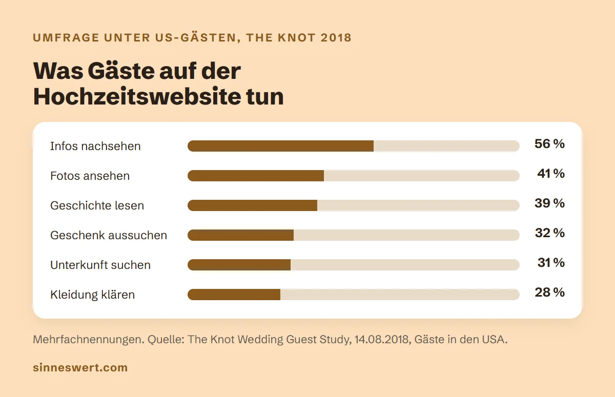 Balkengrafik nach The Knot 2018, Gäste in den USA: Infos nachsehen 56 Prozent, Fotos ansehen 41, Geschichte lesen 39, Geschenk aussuchen 32, Unterkunft suchen 31, Kleidung klären 28.