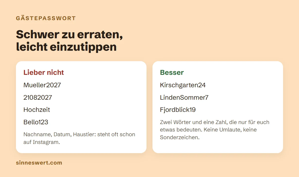 Gegenüberstellung von Gästepasswörtern. Lieber nicht: Mueller2027, 21082027, Hochzeit, Bello123. Besser: Kirschgarten24, LindenSommer7, Fjordblick19.