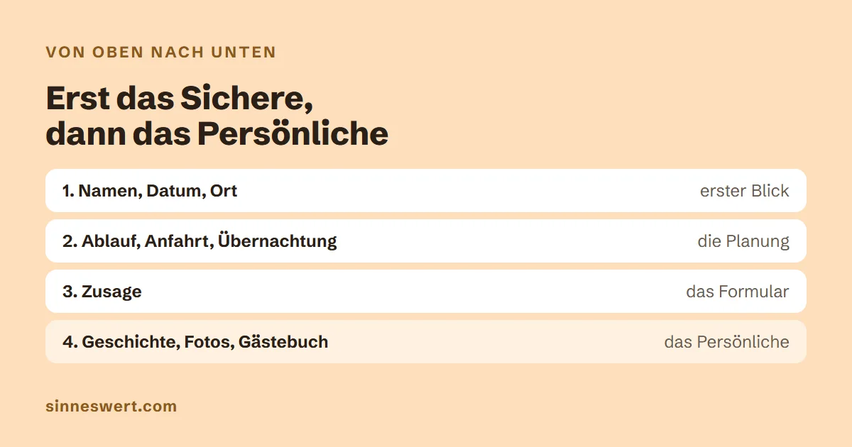 Grafik mit vier Ebenen von oben nach unten: Namen, Datum, Ort als erster Blick, dann Ablauf, Anfahrt, Übernachtung als Planung, dann Zusage, zuletzt Geschichte, Fotos, Gästebuch als das Persönliche.