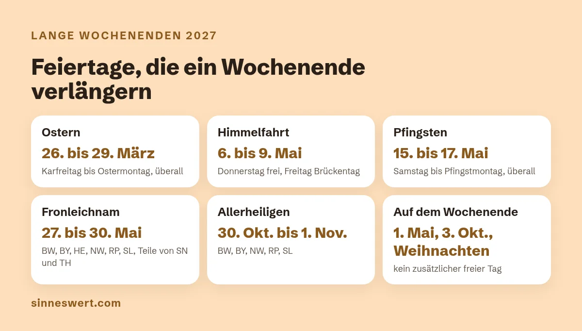 Grafik: die langen Wochenenden 2027 als Kalenderkarten, Ostern 26. bis 29. März, Himmelfahrt 6. bis 9. Mai, Pfingsten 15. bis 17. Mai, Fronleichnam 27. bis 30. Mai, Allerheiligen 30. Oktober bis 1. November.