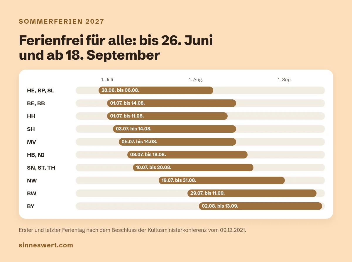 Grafik: Zeitleiste der Sommerferien 2027 von Ende Juni bis Mitte September, je Ländergruppe ein Balken; ferienfrei für alle bis 26. Juni und ab 18. September.