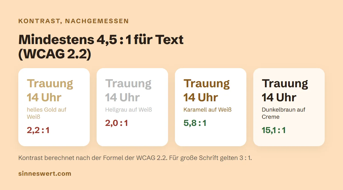Vier Textproben mit gemessenem Kontrast: helles Gold auf Weiß 2,2 zu 1, Hellgrau auf Weiß 2,0 zu 1, Karamell auf Weiß 5,8 zu 1, Dunkelbraun auf Creme 15,1 zu 1.