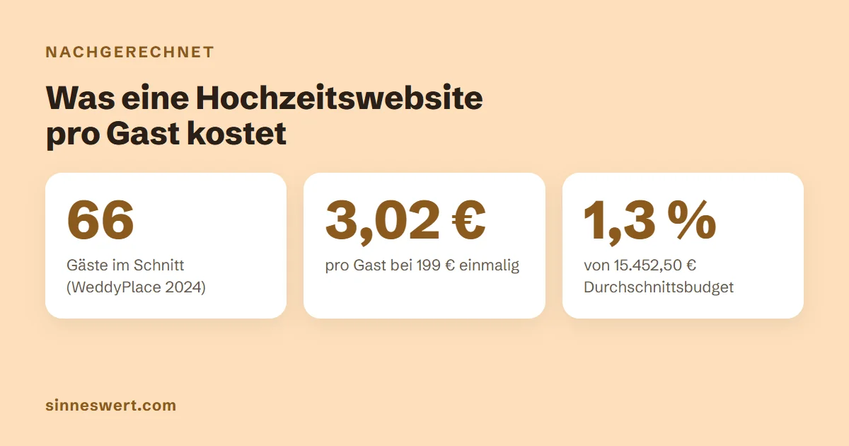 Grafik: 66 Gäste im Schnitt, 3,02 Euro pro Gast bei 199 Euro einmalig, 1,3 Prozent von 15.452,50 Euro Durchschnittsbudget.
