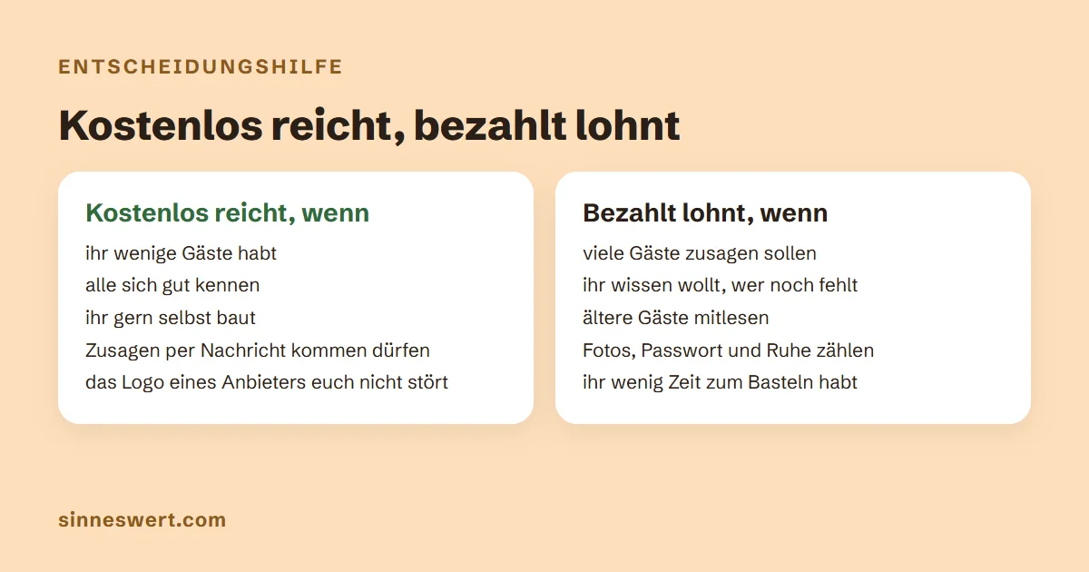 Grafik mit zwei Spalten: Kostenlos reicht, wenn ihr wenige Gäste habt, alle sich gut kennen, ihr gern selbst baut, Zusagen per Nachricht kommen dürfen und das Logo eines Anbieters euch nicht stört. Bezahlt lohnt, wenn viele Gäste zusagen sollen, ihr wissen wollt, wer noch fehlt, ältere Gäste mitlesen, Fotos, Passwort und Ruhe zählen und ihr wenig Zeit zum Basteln habt.