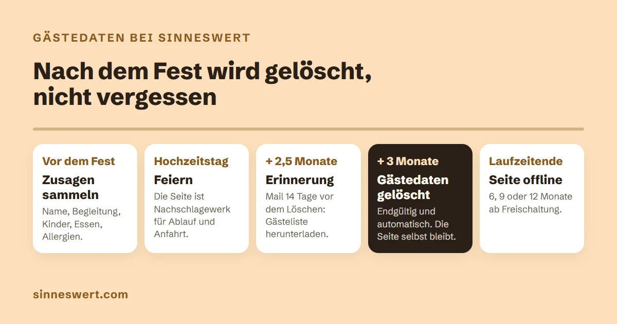 Zeitleiste: vor dem Fest Zusagen sammeln, Hochzeitstag, zweieinhalb Monate danach Erinnerung per Mail, drei Monate danach werden die Gästedaten gelöscht, am Laufzeitende geht die Seite offline.