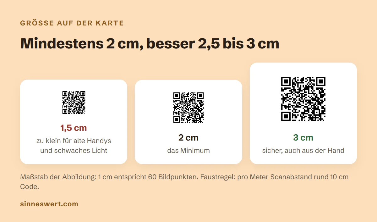 Drei QR-Codes im Größenvergleich: 1,5 Zentimeter zu klein für alte Handys und schwaches Licht, 2 Zentimeter das Minimum, 3 Zentimeter sicher auch aus der Hand.