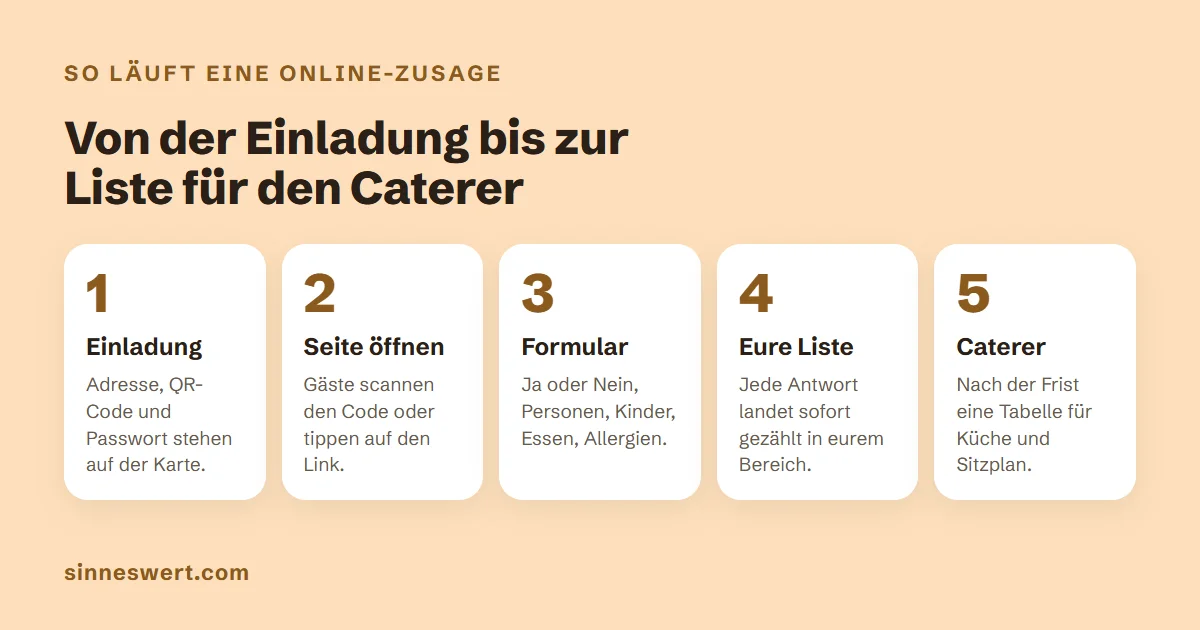 Grafik in fünf Schritten: Einladung mit Adresse, QR-Code und Passwort, Seite öffnen, Formular mit Ja oder Nein, Personen, Kindern, Essen und Allergien, eure Liste mit gezählten Antworten, Tabelle für den Caterer nach der Frist.