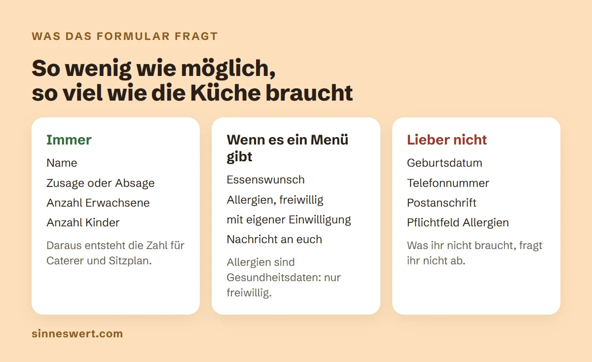 Grafik mit drei Spalten: immer abfragen Name, Zusage oder Absage, Anzahl Erwachsene und Kinder; wenn es ein Menü gibt Essenswunsch, freiwillige Allergien mit Einwilligung und Nachricht; lieber nicht Geburtsdatum, Telefonnummer, Postanschrift und Allergien als Pflichtfeld.