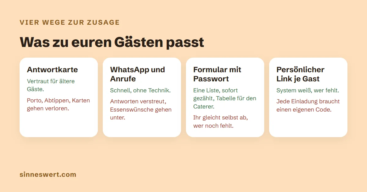 Grafik mit vier Karten: Antwortkarte vertraut, aber Porto und Abtippen; WhatsApp und Anrufe schnell, aber verstreut; Formular mit Passwort eine gezählte Liste, aber eigener Abgleich, wer fehlt; persönlicher Link je Gast zeigt, wer fehlt, braucht aber einen eigenen Code je Einladung.