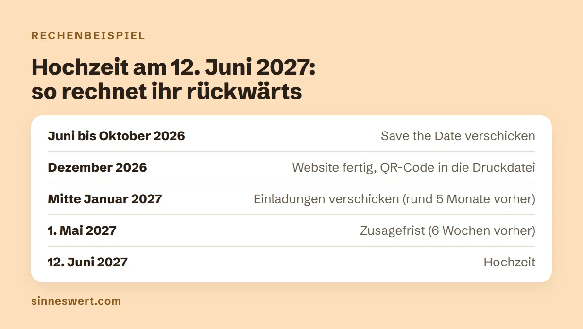 Rechenbeispiel für eine Hochzeit am 12. Juni 2027: Save the Date Juni bis Oktober 2026, Website fertig Dezember 2026, Einladungen Mitte Januar 2027, Zusagefrist 1. Mai 2027.