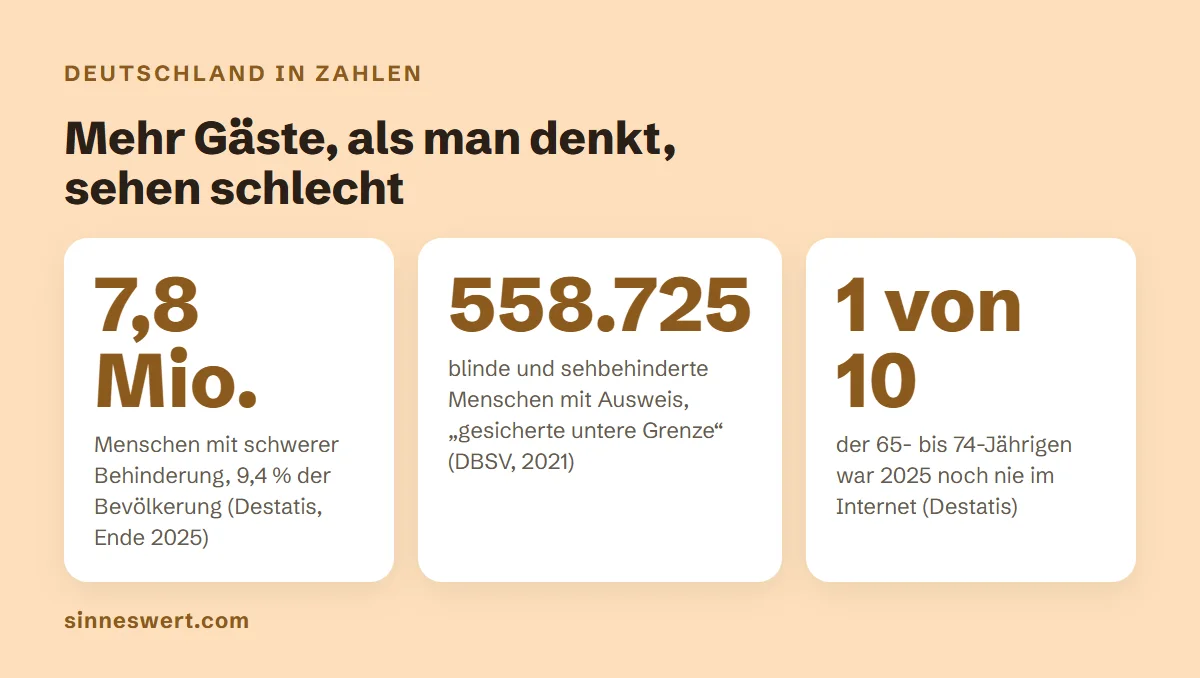 Grafik: 7,8 Millionen Menschen mit schwerer Behinderung in Deutschland, 558.725 blinde und sehbehinderte Menschen mit Ausweis, jeder zehnte 65- bis 74-Jährige war 2025 noch nie im Internet.