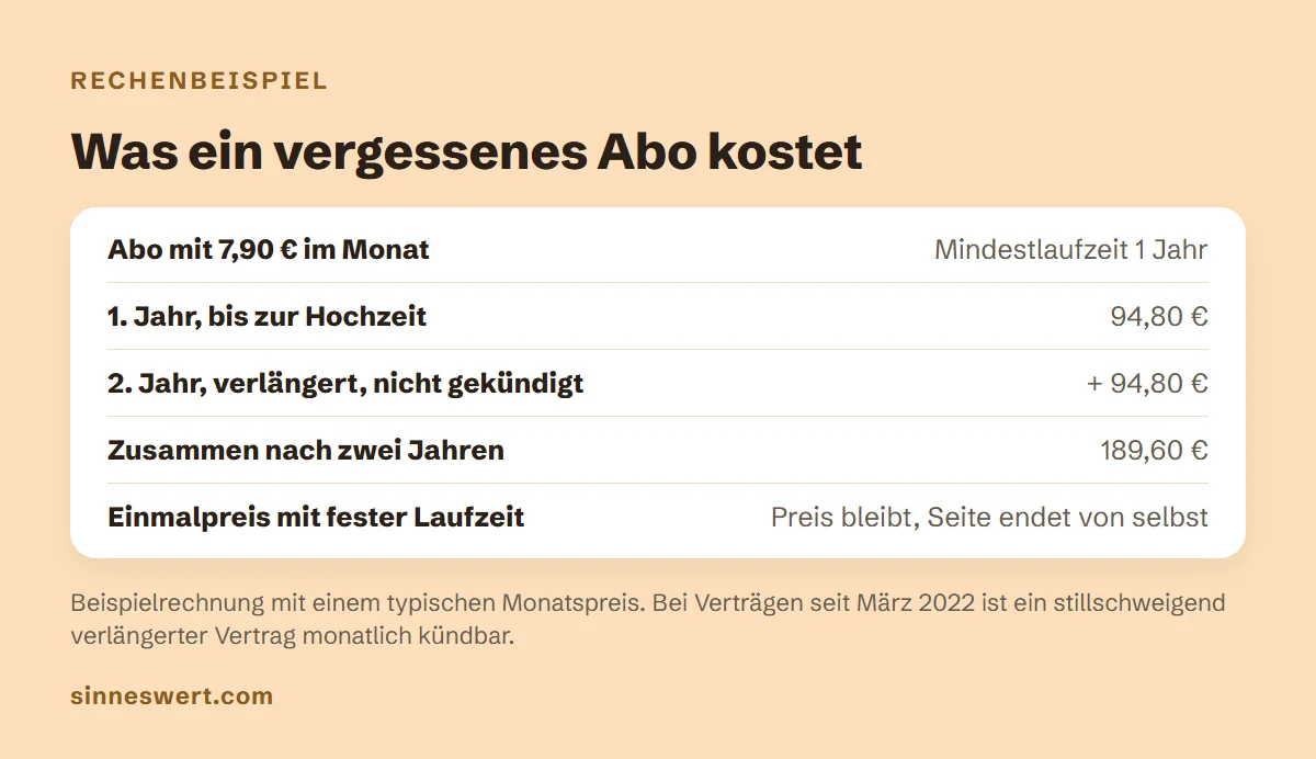 Rechenbeispiel: Abo mit 7,90 Euro im Monat und einem Jahr Mindestlaufzeit kostet im ersten Jahr 94,80 Euro, nach einem vergessenen zweiten Jahr zusammen 189,60 Euro. Ein Einmalpreis bleibt, die Seite endet von selbst.