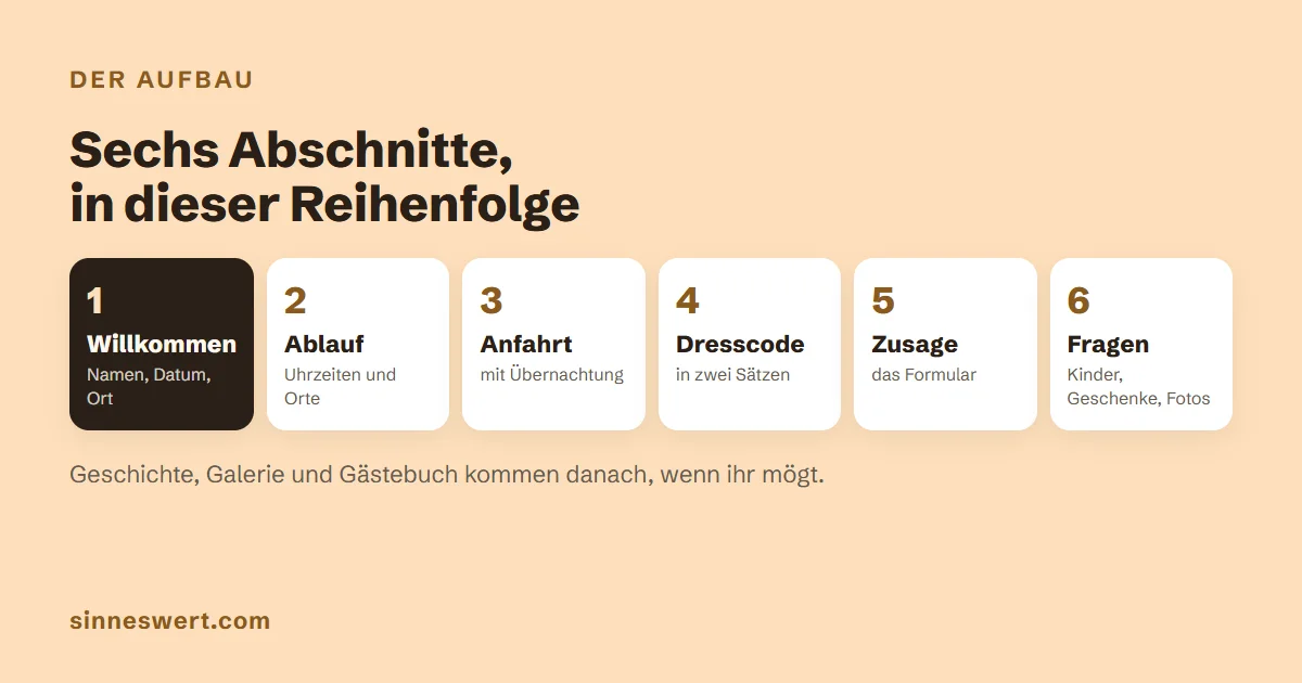 Grafik: sechs Abschnitte nebeneinander, Willkommen, Ablauf, Anfahrt mit Übernachtung, Dresscode, Zusage, Fragen.