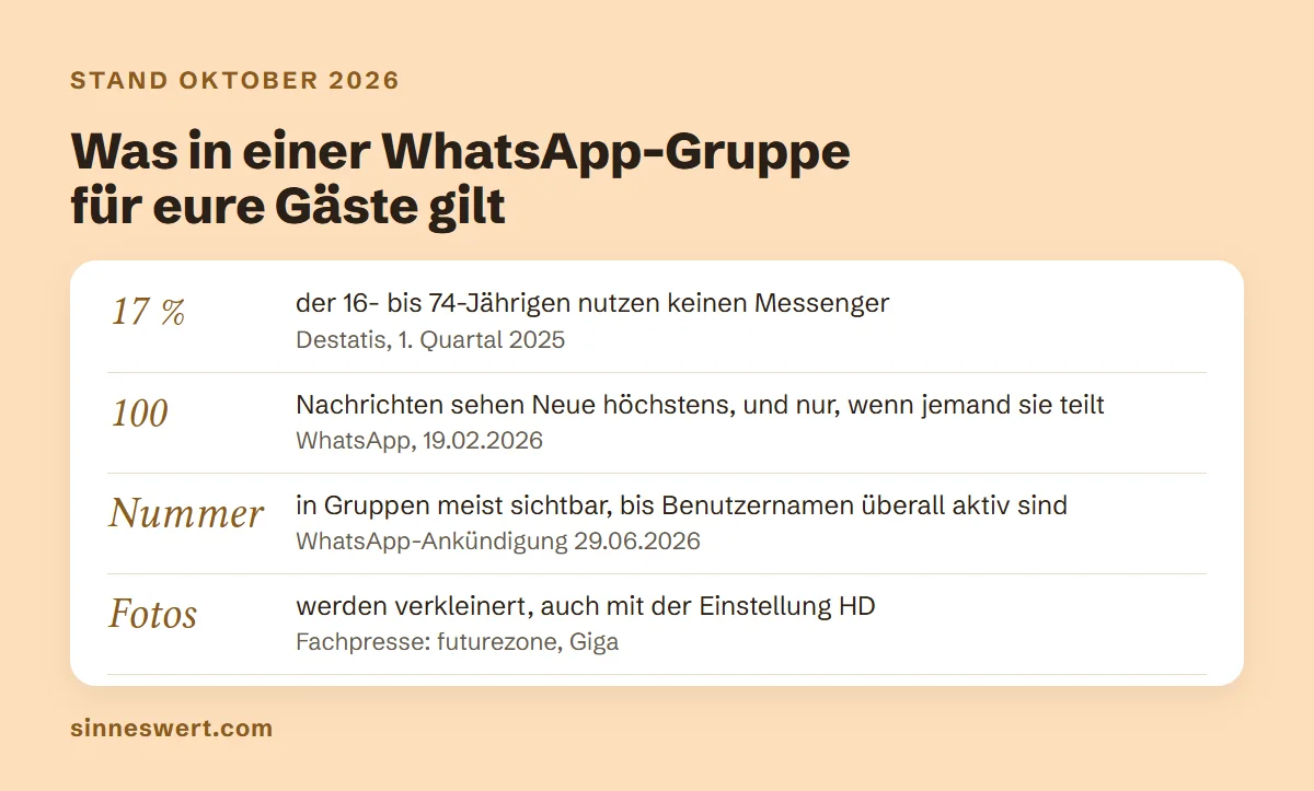 Übersicht, Stand Oktober 2026: 17 Prozent der 16- bis 74-Jährigen nutzen keinen Messenger; Neue sehen höchstens 100 Nachrichten und nur, wenn jemand sie teilt; die Nummer ist in Gruppen meist sichtbar, bis Benutzernamen überall aktiv sind; Fotos werden auch mit HD verkleinert.