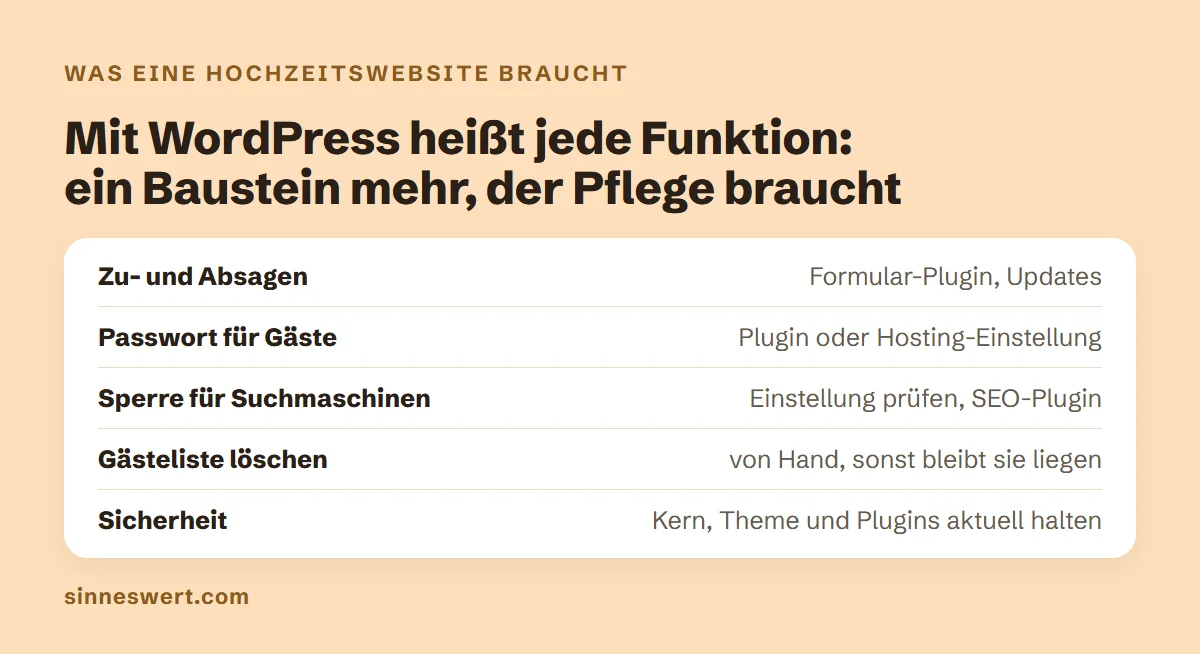 Tabelle als Grafik: Zu- und Absagen brauchen bei WordPress ein Formular-Plugin, Passwort ein Plugin oder eine Hosting-Einstellung, die Sperre für Suchmaschinen eine geprüfte Einstellung, das Löschen der Gästeliste Handarbeit, Sicherheit laufende Updates.