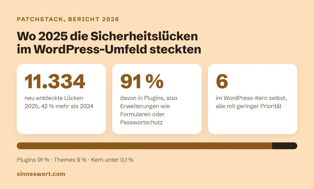 Grafik nach Patchstack: 11.334 neu entdeckte Sicherheitslücken im WordPress-Umfeld 2025, 91 Prozent davon in Plugins, 9 Prozent in Themes, 6 im WordPress-Kern.