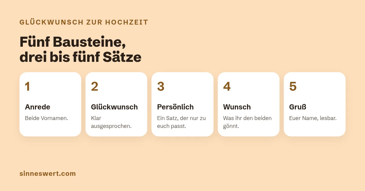 Grafik mit fünf Bausteinen: 1 Anrede mit beiden Vornamen, 2 Glückwunsch, 3 ein persönlicher Satz, 4 ein Wunsch für die Zukunft, 5 Gruß und Name.