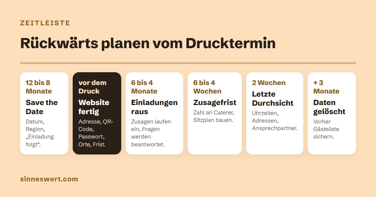 Zeitleiste: 12 bis 8 Monate vorher Save the Date, vor dem Druck Website fertig, 6 bis 4 Monate vorher Einladungen, 6 bis 4 Wochen vorher Zusagefrist, 2 Wochen vorher letzte Durchsicht, 3 Monate nach dem Fest Gästedaten gelöscht.