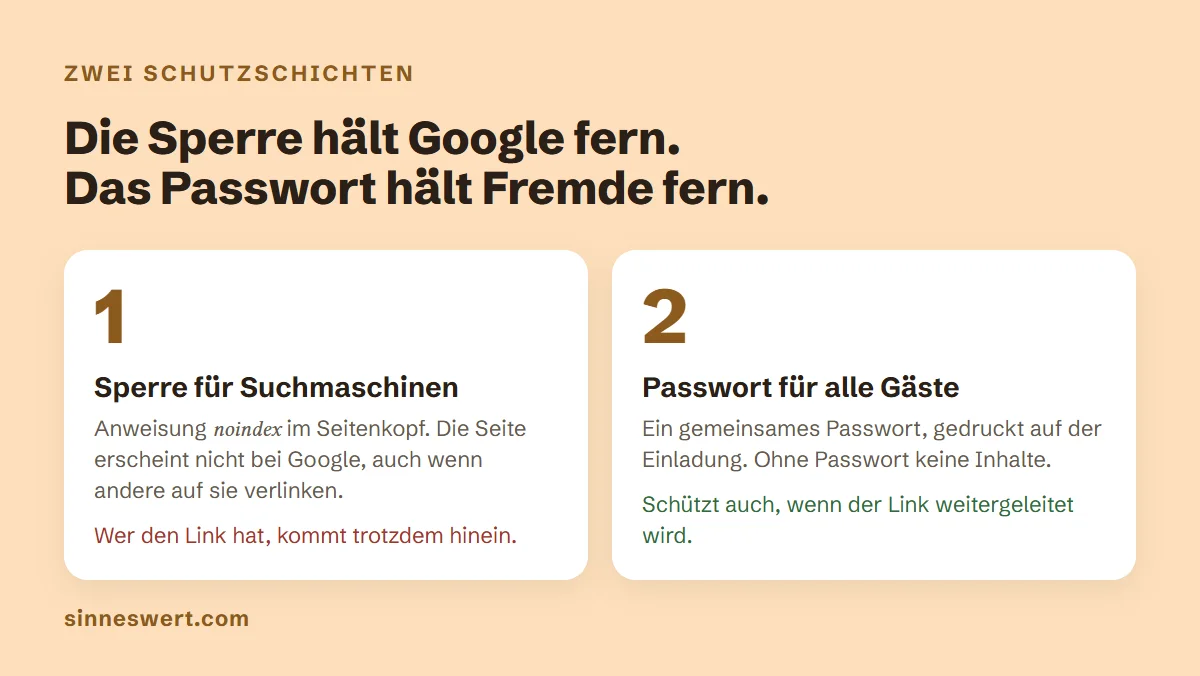 Grafik mit zwei Karten: Sperre für Suchmaschinen hält die Seite aus Google heraus, wer den Link hat, kommt trotzdem hinein. Passwort für alle Gäste schützt auch bei weitergeleitetem Link.